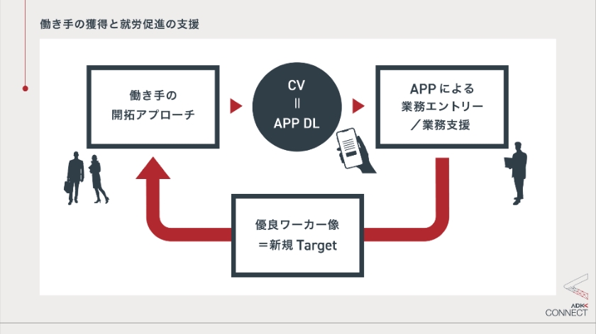 「CONNECT」によって進化する広告主と広告会社の関係