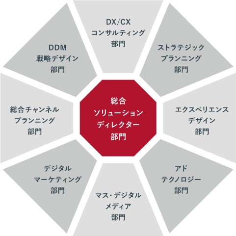 統合ソリューションディレクター部門