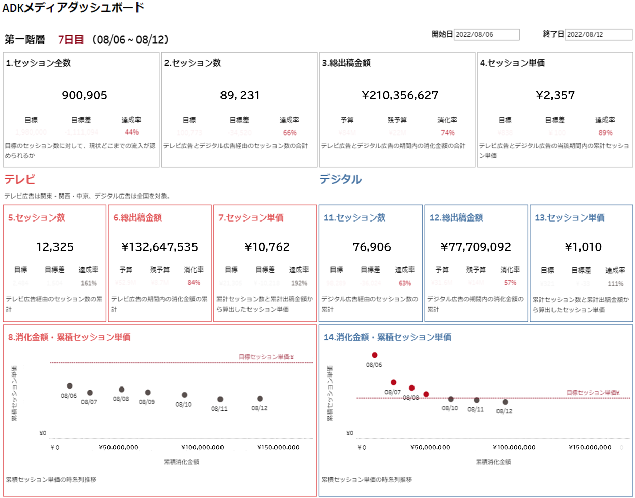 ADKマーケティング・ソリューションズ、 KPI達成を目的としたオンオフ統合運用サービスとその基盤となる 「ADKメディアダッシュボード」の提供開始  | ADKマーケティング・ソリューションズ