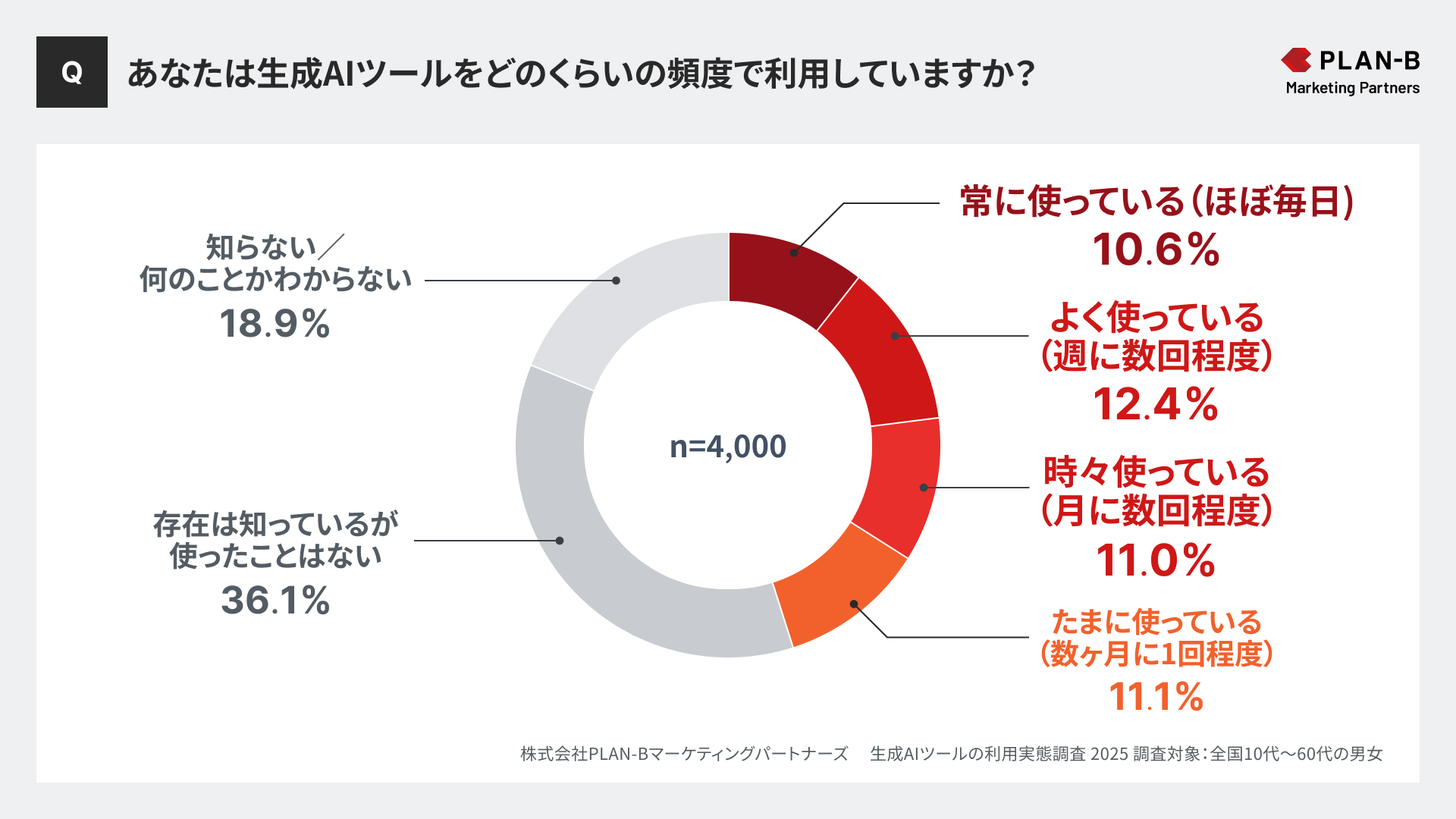 生成AIツールの利用実態調査】3人に1人が生成AI を「月に数回以上 